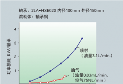 脂潤滑、油氣潤滑、噴射潤滑等三種軸承潤滑方式簡介