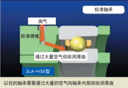 什么是環保型軸承，環保型軸承有什么優點？