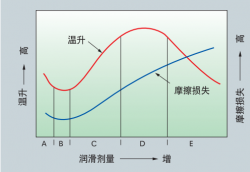 為什么要潤滑軸承，潤滑軸承又有哪些方法？